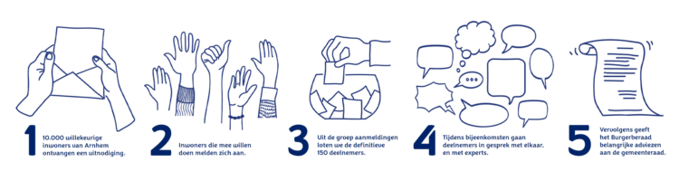 Eerste Arnhemse Burgerberaad over afval in maart 2024